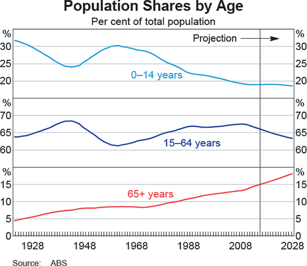 Graph b3: Population Shares by Age