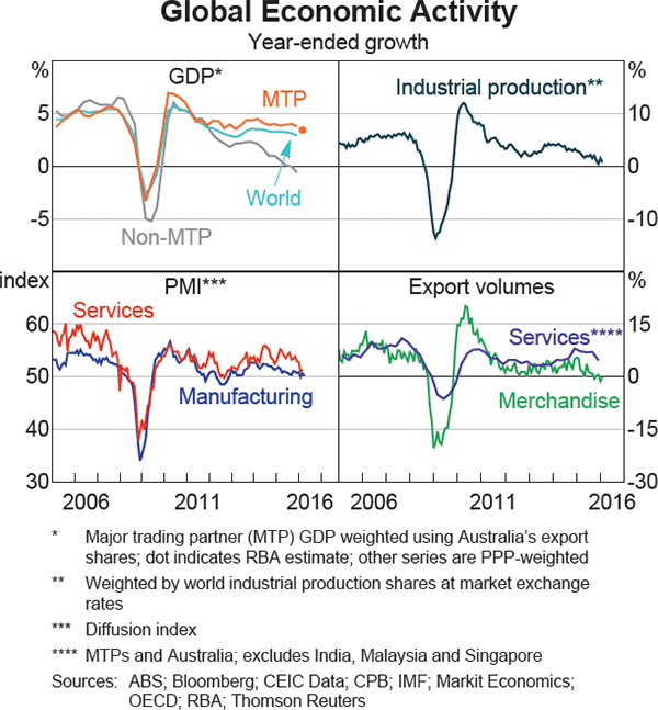 Graph 1.1: Global Economic Activity