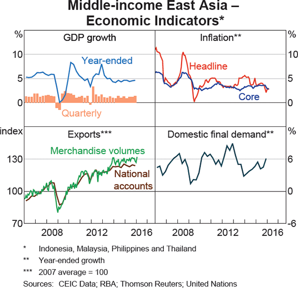 Graph 1.11: Middle-income East Asia &ndash; Economic Indicators