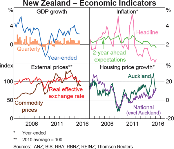 Graph 1.13: New Zealand &ndash; Economic Indicators