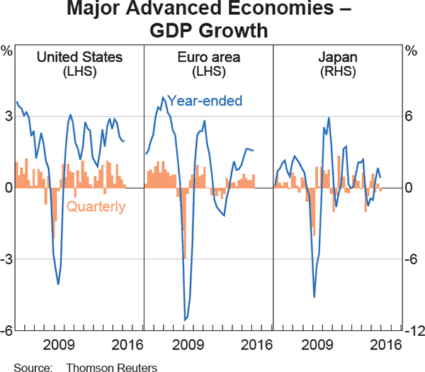Graph 1.14: Major Advanced Economies &ndash; GDP Growth