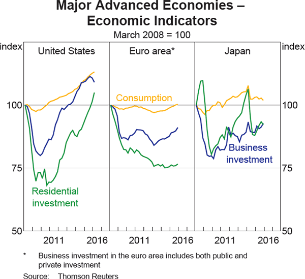 Graph 1.15: Major Advanced Economies &ndash; Economic Indicators