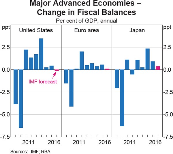 Graph 1.16: Major Advanced Economies &ndash; Change in Fiscal Balances
