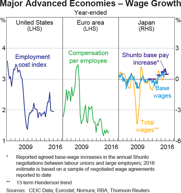 Graph 1.18: Major Advanced Economies &ndash; Wage Growth