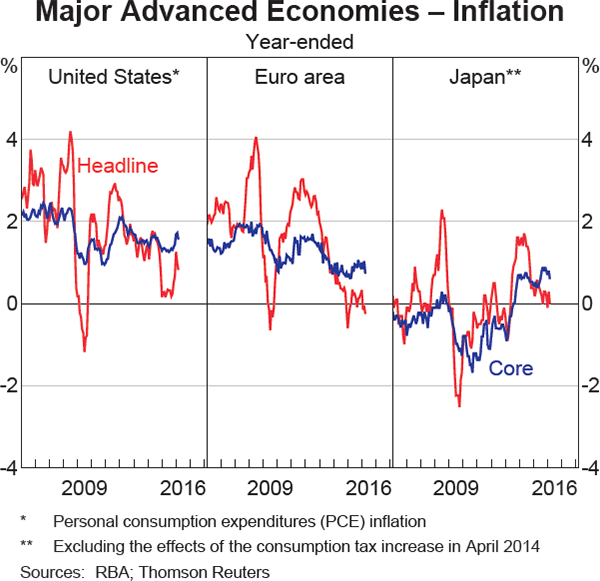 Graph 1.19: Major Advanced Economies &ndash; Inflation
