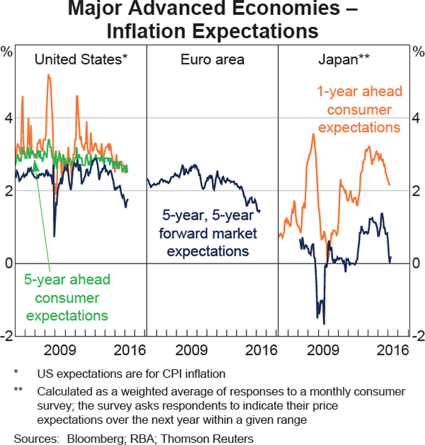 Graph 1.20: Major Advanced Economies &ndash; Inflation Expectations