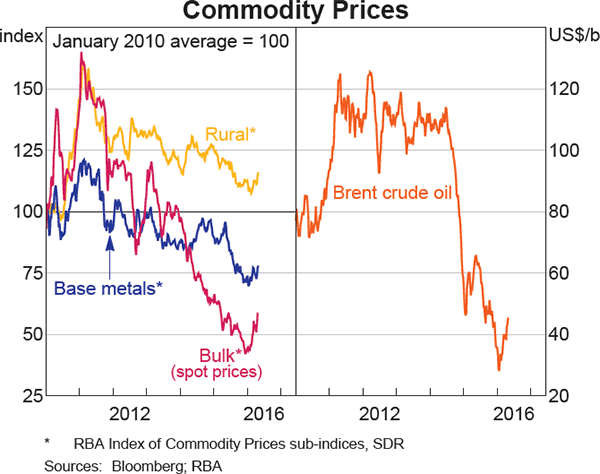 Graph 1.21: Commodity Prices