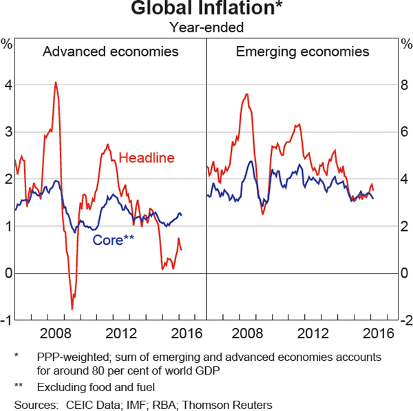 Graph 1.3: Global Inflation