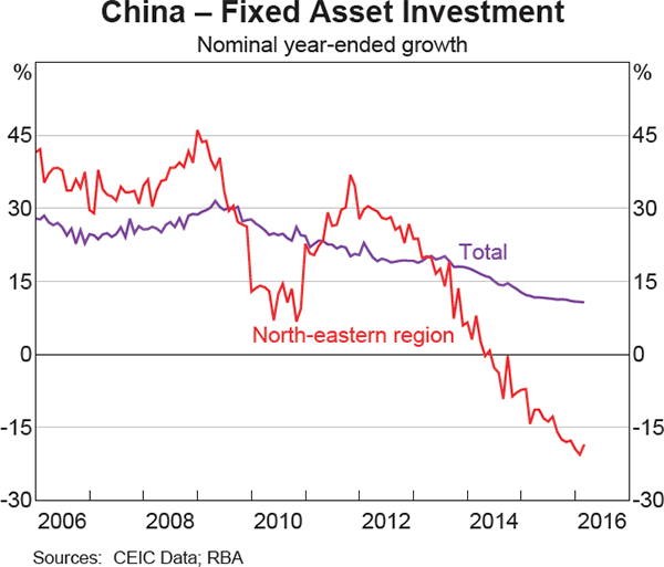Graph 1.4: China &ndash; Fixed Asset Investment