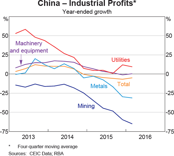 Graph 1.5: China &ndash; Industrial Profits