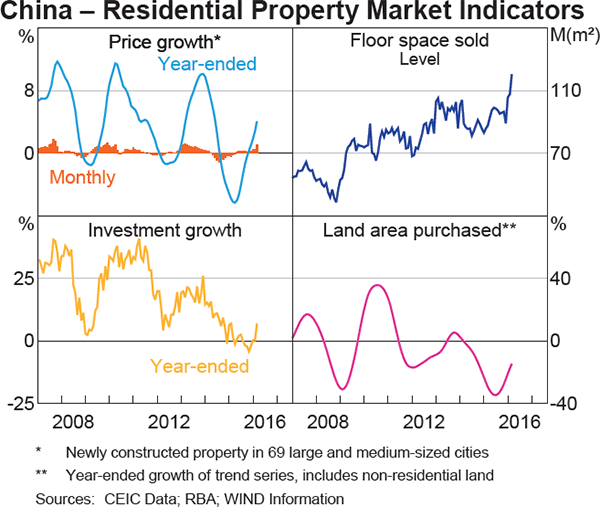 Graph 1.7: China &ndash; Residential Property Market Indicators