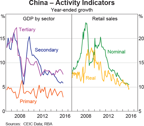 Graph 1.8: China &ndash; Activity Indicators