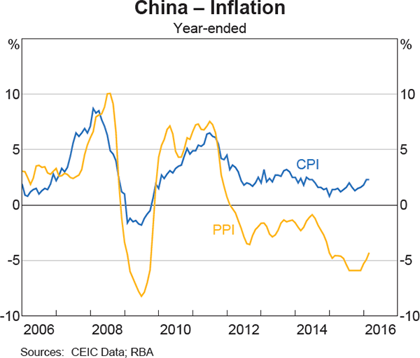 Graph 1.9: China &ndash; Inflation