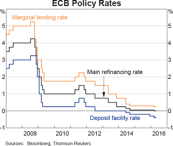 Graph 2.1: ECB Policy Rates
