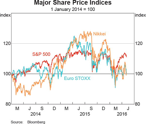 Graph 2.10: Major Share Price Indices