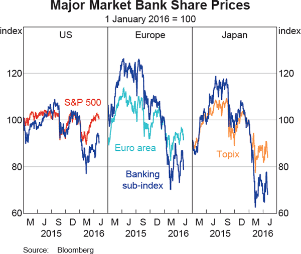 Graph 2.11: Major Market Bank Share Prices