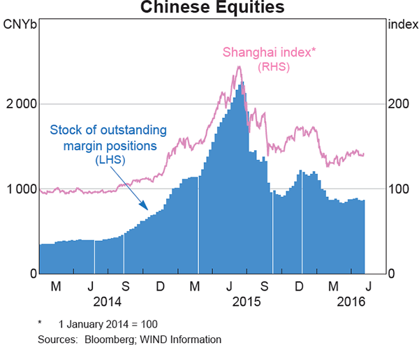 Graph 2.12: Chinese Equities
