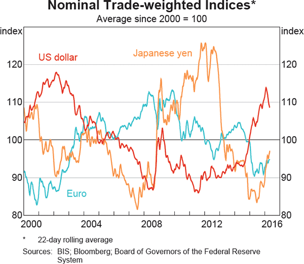 Graph 2.14: Nominal Trade-weighted Indices