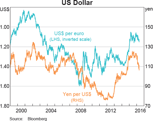 Graph 2.15: US Dollar
