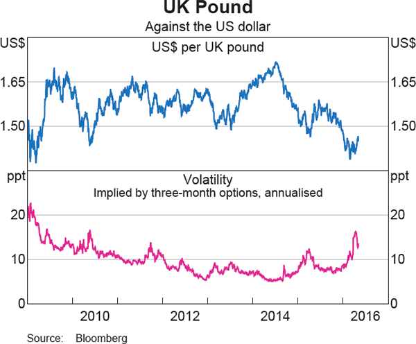 Graph 2.16: UK Pound