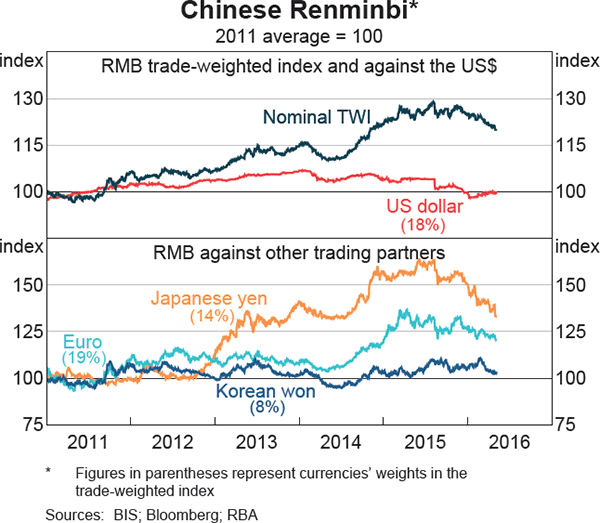 Graph 2.17: Chinese Renminbi