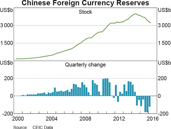 Graph 2.18: Chinese Foreign Currency Reserves