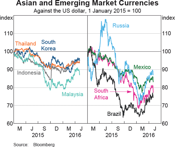 Graph 2.19: Asian and Emerging Market Currencies