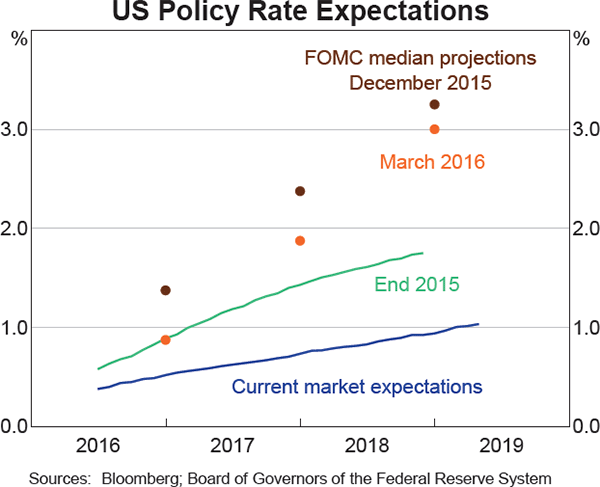 Graph 2.2: US Policy Rate Expectations
