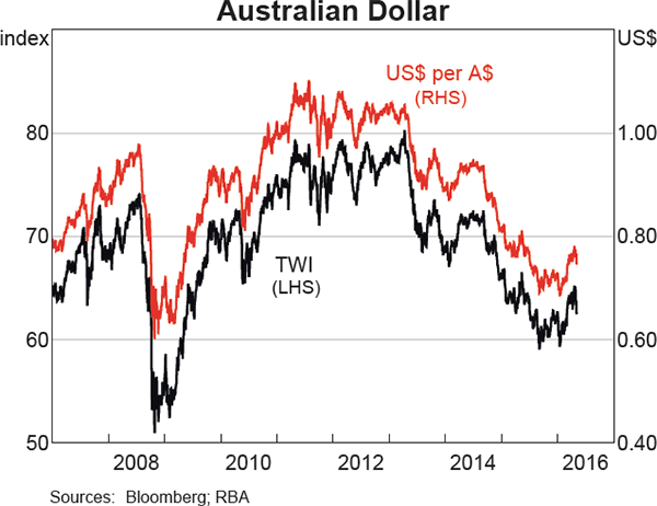 Graph 2.20: Australian Dollar