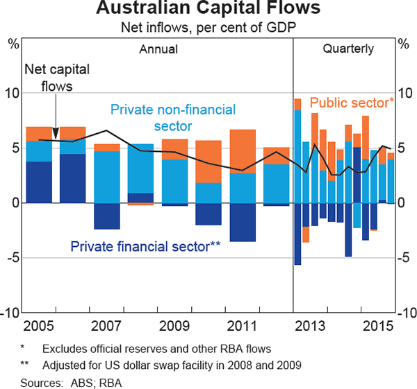Graph 2.21: Australian Capital Flows