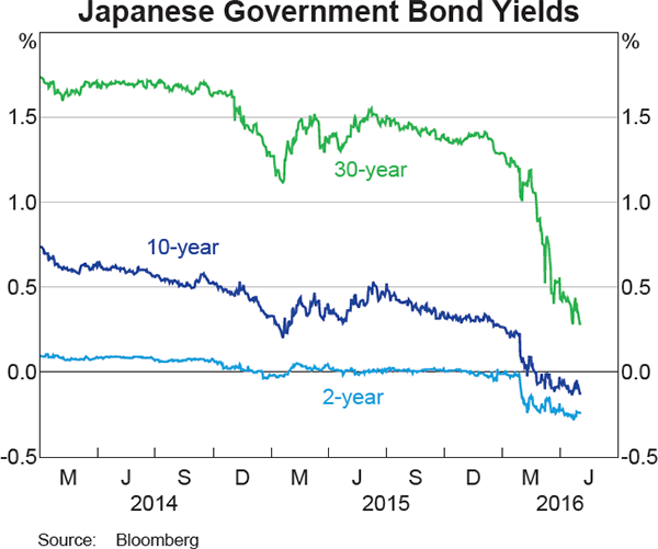 Graph 2.5: Japanese Government Bond Yields