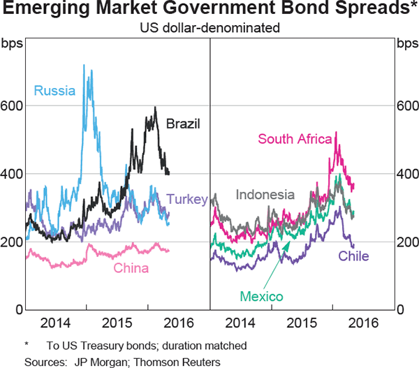 Graph 2.6: Emerging Market Government Bond Spreads