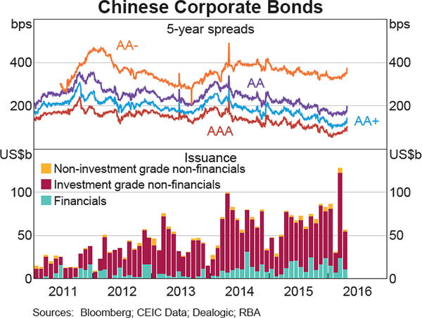 Graph 2.8: Chinese Corporate Bonds