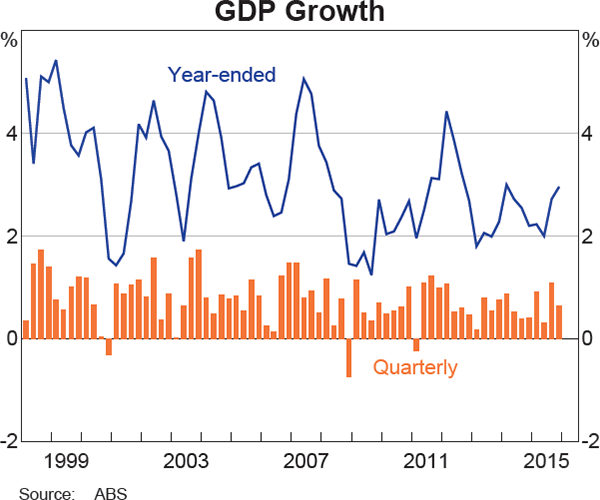 Graph 3.1: GDP Growth