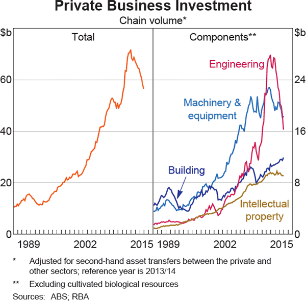Graph 3.10: Private Business Investment
