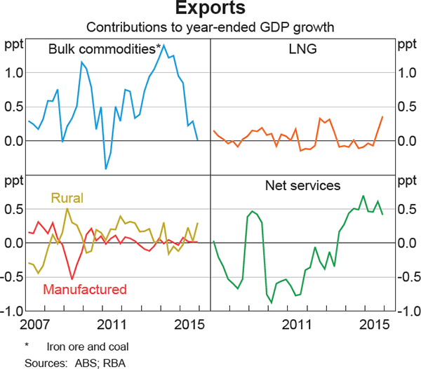 Graph 3.13: Exports