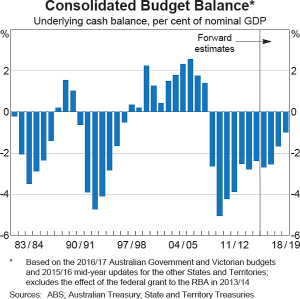 Graph 3.16: Consolidated Budget Balance