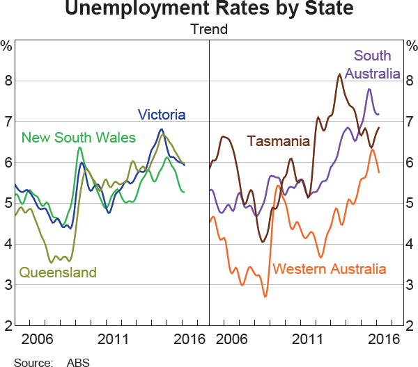 Graph 3.20: Unemployment Rates by State