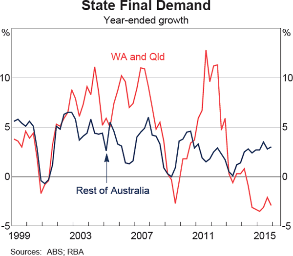 Graph 3.3: State Final Demand