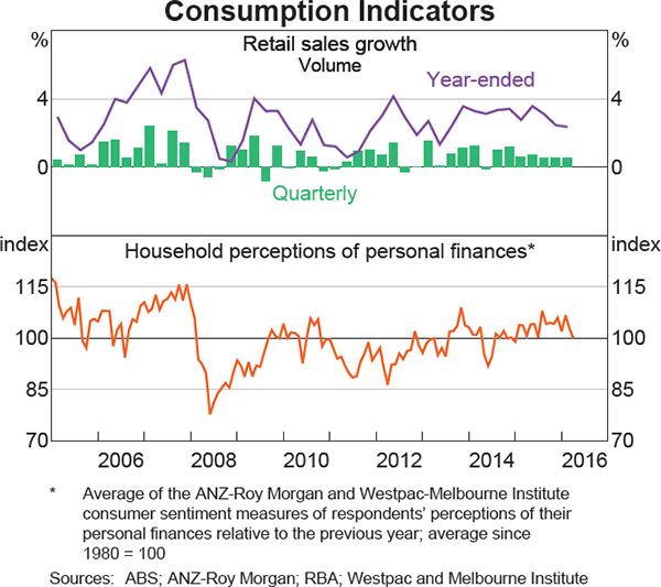 Graph 3.5: Consumption Indicators