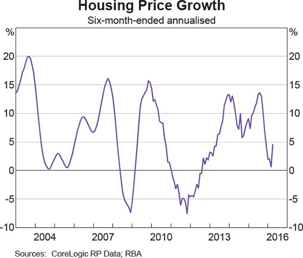 Graph 3.6: Housing Price Growth