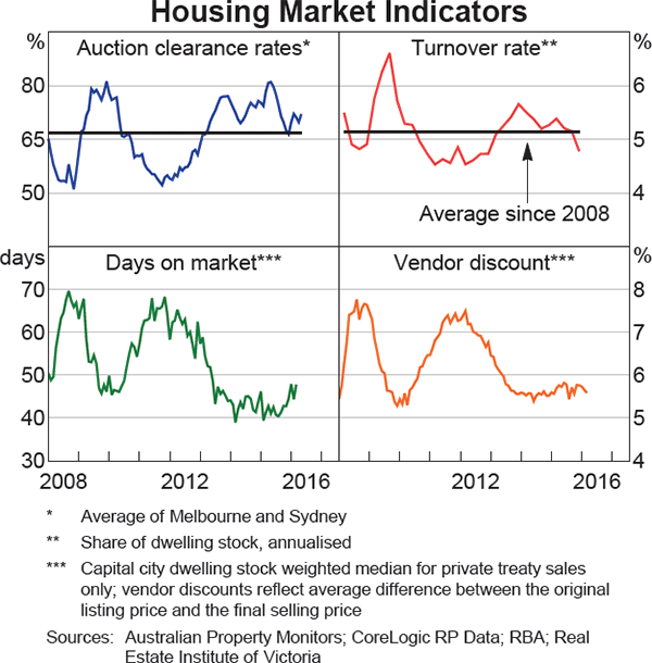 Graph 3.7: Housing Market Indicators