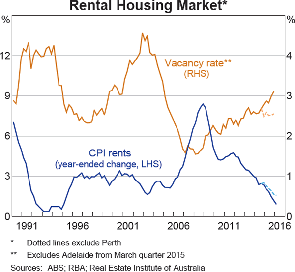 Graph 3.8: Rental Housing Market