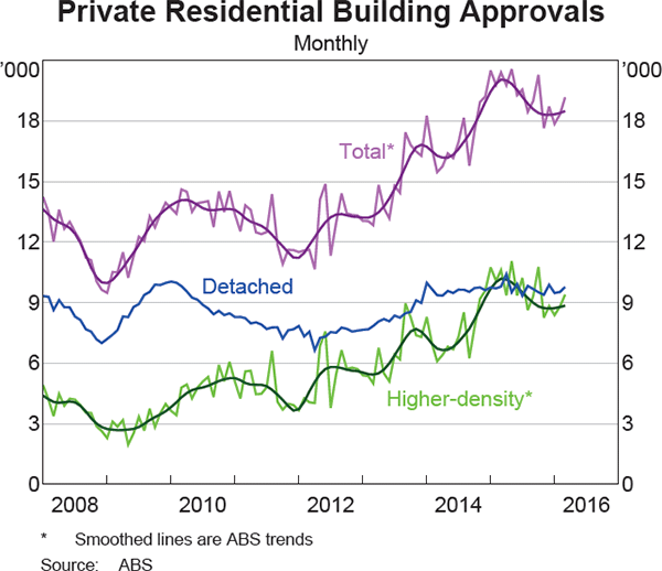 Graph 3.9: Private Residential Building Approvals