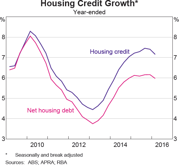 Graph 4.10: Housing Credit Growth