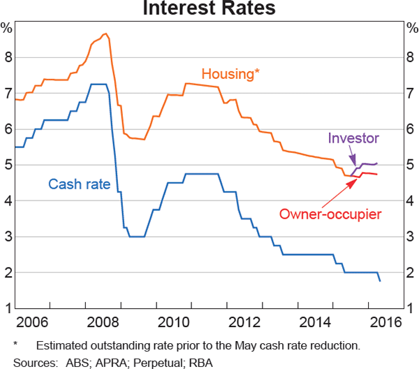 Graph 4.11: Interest Rates