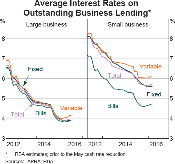 Graph 4.12: Average Interest Rates on Outstanding Business Lending