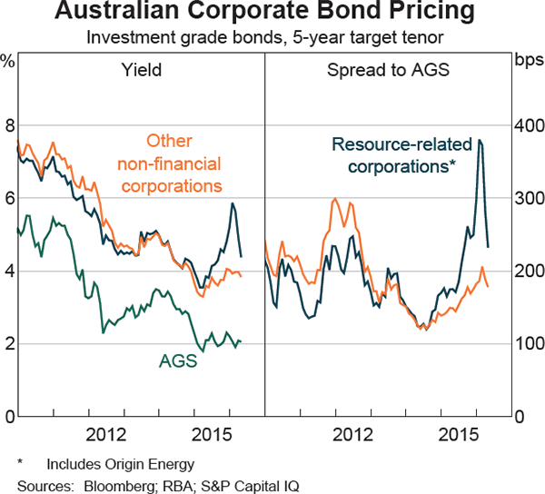 Graph 4.13: Australian Corporate Bond Pricing