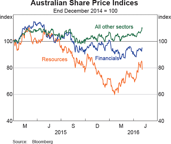 Graph 4.14: Australian Share Price Indices