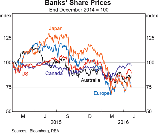 Graph 4.15: Banks&#39; Share Prices